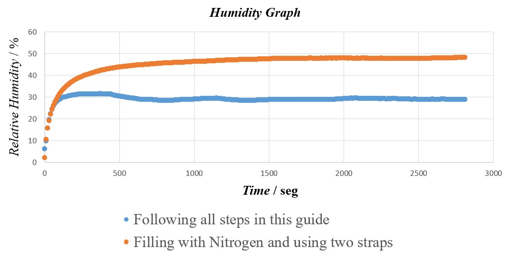 Humidity Comparision graph